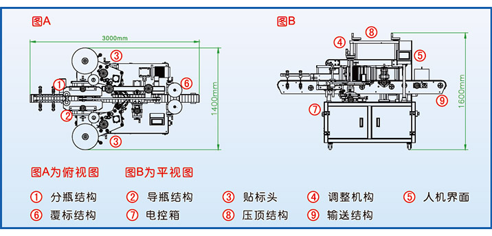 全自動雙側(cè)面貼標(biāo)機TBJ-71200功能特點